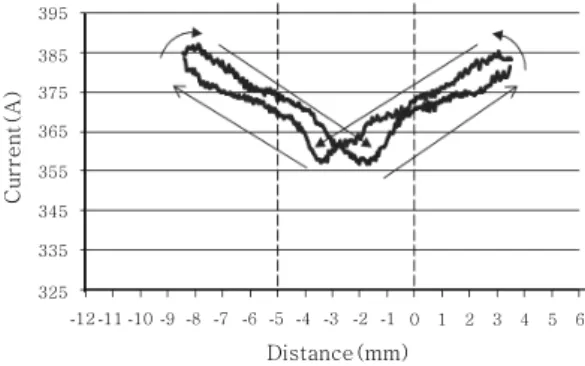 Fig. 14  Peak current waveform for 60°  groove angle  and 5mm root gap