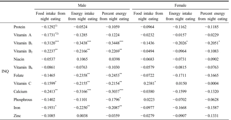 Table  9.  Partial  correlation  coefficients  among  night  eating  intakes  and  INQ  of  the  subjects  adjusted  for  age