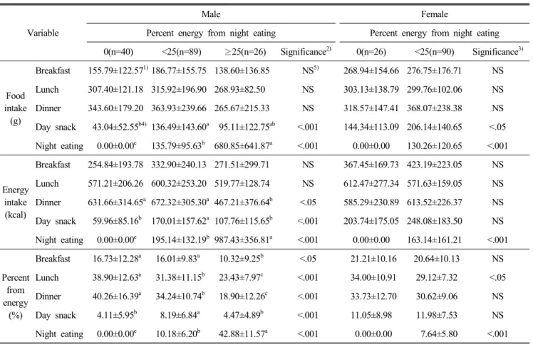 Table  8.  Energy  and  food  intake  according  to  different  meals  and  snack  of  the  subjects