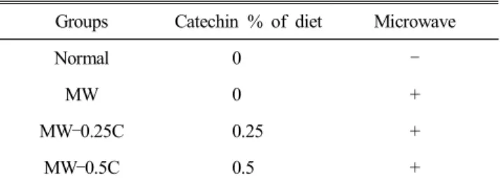 Table  1.  Classification  of  experimental  groups Groups Catechin  %  of  diet Microwave