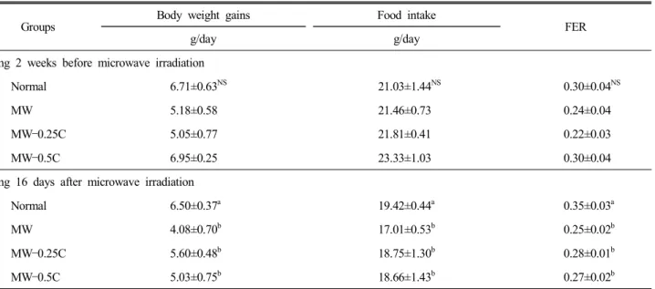 Table  2.  Effect  of  green  tea  catechin  on  body  weight  gain,  food  intake  and  food  efficiency  ratio  (FER)  in  rats  exposed  to  microwave