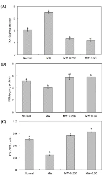 Fig.  3.  Effects  of  green  tea  catechin  on  TBARS  concen-  ations  in  rat  heart  of  exposed  to  microwave.