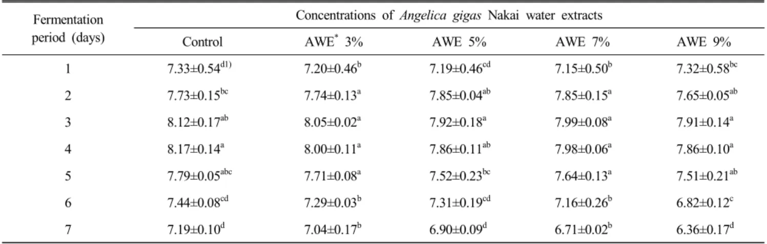 Table  2.  Yeast  cell  counts  of  makgeolli  using  different  ratios  of  Angelica  gigas  Nakai  water  extracts  (log  CFU/mL) Fermentation