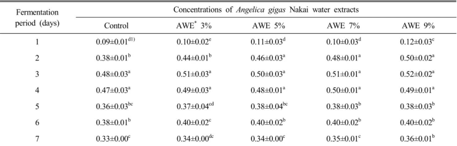 Table  3.  Total  acidity  of  makgeolli  using  different  ratios  of  Angelica  gigas  Nakai  water  extracts (%) Fermentation