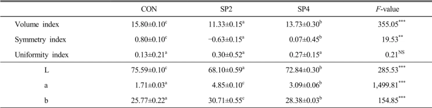 Table  4.  Physicochemical  properties  of  yellow  layer  cake  with  sourdough  starter  powder