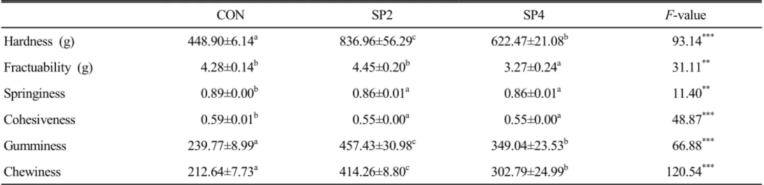 Table  6.  Texture  profile  analysis  parameter  of  yellow  layer  cake  with  sourdough  starter  powder