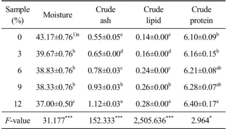 Table  3.  Proximate  composition  of  cheonnyuncho  pow-  der  and  nonglutinous  rice