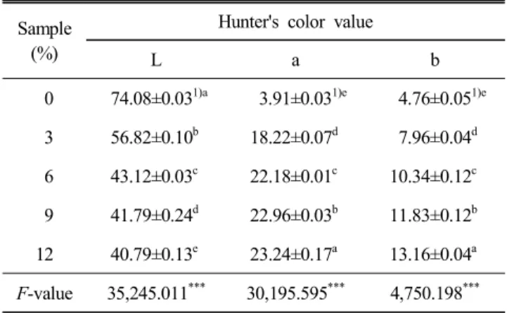 Table  5.  pH  of  sulgidduk  added  with  cheonnyuncho