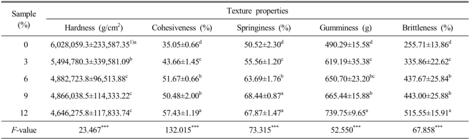 Table  7.  Texture  properties  of  sulgidduk  added  with  cheonnyuncho Sample