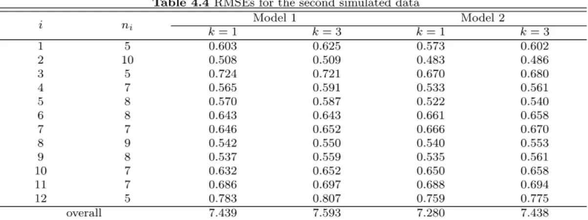 Table 4.4 RMSEs for the second simulated data i n i Model 1 Model 2 k = 1 k = 3 k = 1 k = 3 1 5 0.603 0.625 0.573 0.602 2 10 0.508 0.509 0.483 0.486 3 5 0.724 0.721 0.670 0.680 4 7 0.565 0.591 0.533 0.561 5 8 0.570 0.587 0.522 0.540 6 8 0.643 0.643 0.661 0