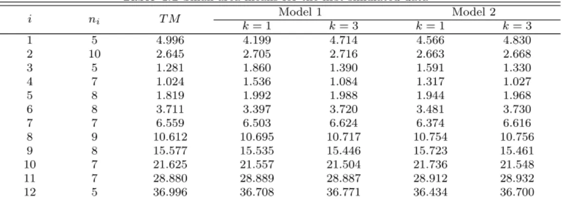 Table 4.1 Small area means for the first simulated data i n i T M Model 1 Model 2 k = 1 k = 3 k = 1 k = 3 1 5 4.996 4.199 4.714 4.566 4.830 2 10 2.645 2.705 2.716 2.663 2.668 3 5 1.281 1.860 1.390 1.591 1.330 4 7 1.024 1.536 1.084 1.317 1.027 5 8 1.819 1.9