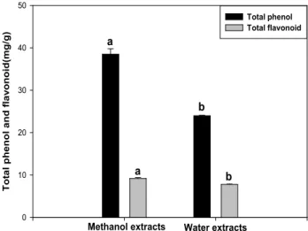 Table  3.  The  extraction  yields  of  yacon  powder  metha-  nol  and  water  extract