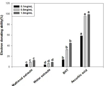 Fig.  2.  Electron  donating  ability  of  yacon  extracts,  BHT  and  ascorbic  acid.