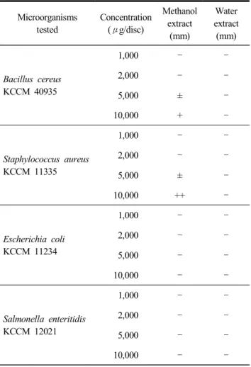 Table  4.  Antimicrobial  activity  of  yacon  powder  extracts Microorganisms tested Concentration(μg/disc) Methanol extract (mm) Water extract(mm) Bacillus  cereus KCCM  40935   1,000    2,000   5,000 ±  10,000 +  Staphylococcus  aureus KCCM  11335