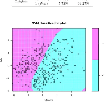 Table 5.8 Classification using SVM Classification 0 (Defeat) 1 (Win) Original 0 (Defeat) 94.7% 5.3% 1 (Win) 5.73% 94.27% 01 −2 −1 0 1 2−2−1012oo oooooooooooooooooooooooooooooooooooooooo oooooooooooooooooooooooooooooooooooooooooooooooooooooooooooooooooooooo