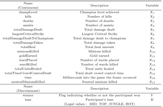 Table 3.1 Variables of League of Legends game’s player data