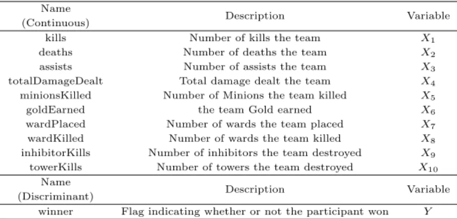 Table 3.2 Variables of League of Legends game’s team data