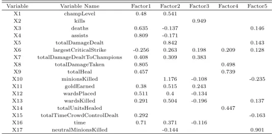 Table 5.1 Factor loadings of the TOP position