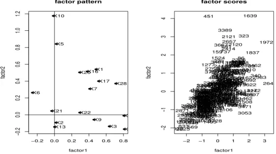 Figure 5.1 Factor pattern and factor scores of the TOP position