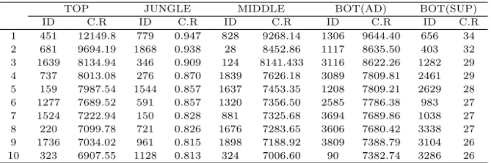 Table 5.3 Carry Rating using the existing indicators