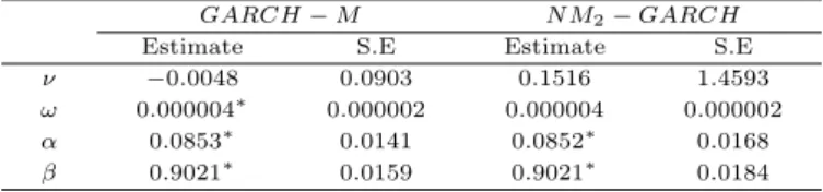 Table 5.2 Parameter estimates of GARCH models in unstable market