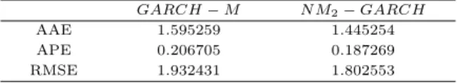 Table 5.4 Comparison of option pricing in unstable market GARCH − M N M 2 − GARCH