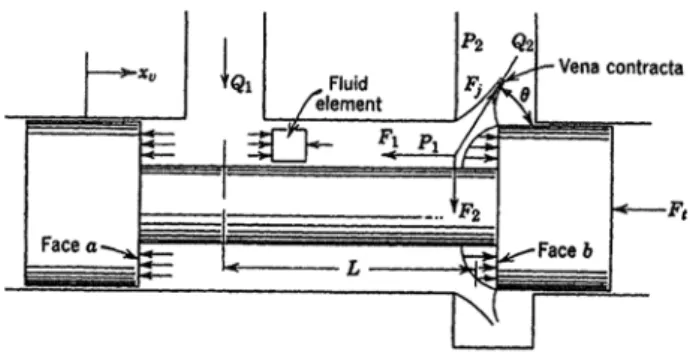 Fig.  3  Flow  forces  on  a  spool  valve.      뉴튼의  제3법칙에  의해  이  제트력은  크기가  같 고  방향이  반대인  반작용력을  갖는다
