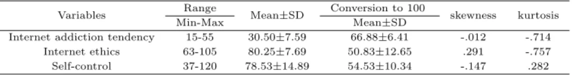 Table 3.2 Average grade of internet addiction tendency, internet ethics, self-control