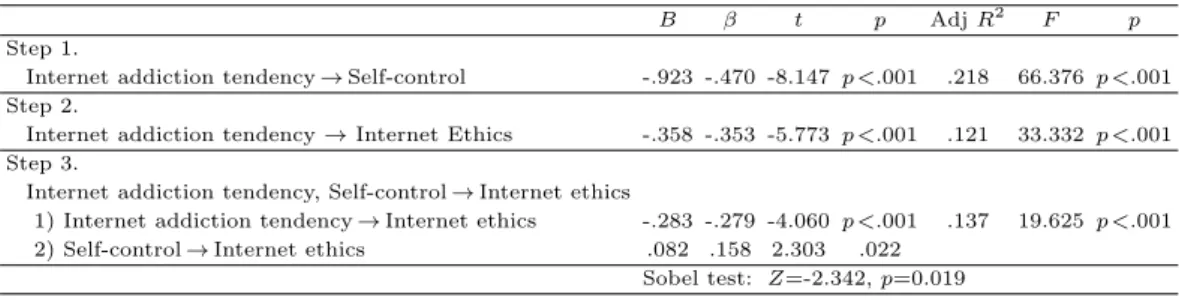 Table 3.4 Mediating effect of self-control in the relationship between internet addiction tendency and internet ethics