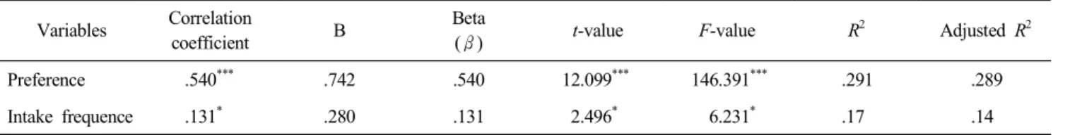 Table  16.  The  influence  of  healthy  image  on  preference  and  intake  frequence     
