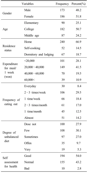 Table  1.  General  characteristics  of  the  subject