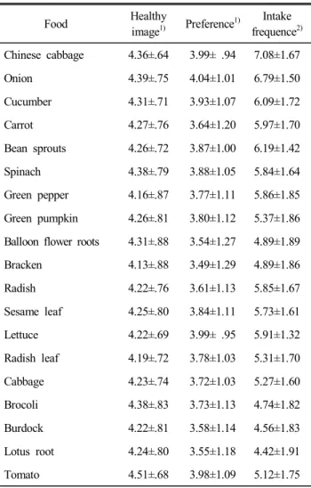 Table  2.  The  average  of  healthy  image,  preference  and  intake  frequence                                                    (Mean±S.D.)