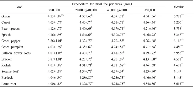 Table  5.  The  image  of  health  by  resident  status (Mean±S.D.) Food Residence  status F-value Home  Self-cooking Dormitory, lodging Cabbage 4.29±.74 1)b 4.21±.70 ab 4.00±.74 a 4.180 * Burdock 4.29±.80 b 4.25±.71 b 3.96±.86 a 4.585 *