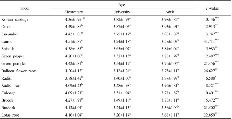 Table  9.  The  degree  of  preference  by  age                                                                                                                (Mean±S.D.)