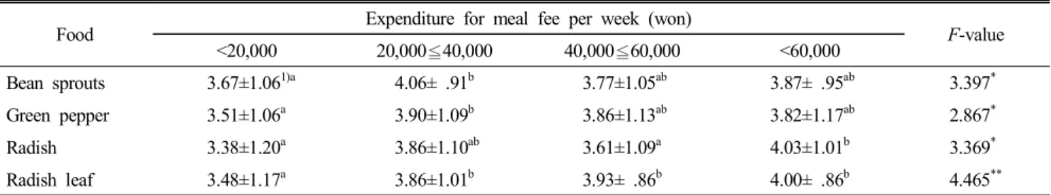 Table  11.  The  degree  of  preference  by  expenditure  for  meal  fee  per  week                                                        (Mean±S.D.)