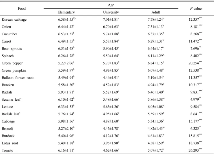 Table  13.  The  frequence  of  intake  by  age                                                                                                                      (Mean±S.D.)