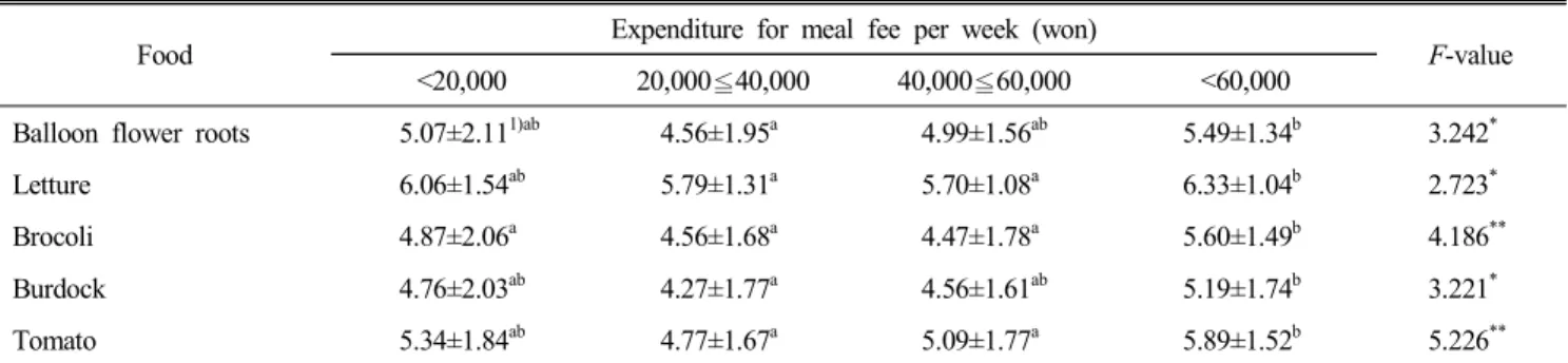 Table  15.  The  frequence  of  intake  by  expenditure  for  meal  fee  per  week