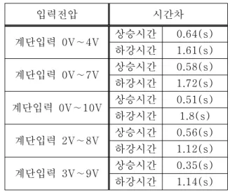 Fig.  18  Step  response  due  to  flow  change               (0LPM∼2LPM) 두  그래프를  비교해  보면  Fig