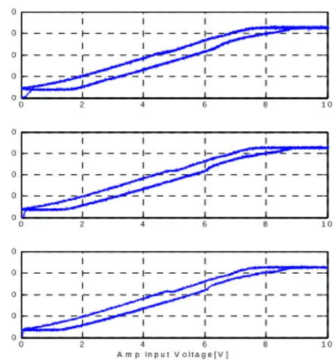 Fig.  20    Hysteresis  Characteristic  experiment                   (Change  of  flowrate) 위에서부터  0.5LPM,  1LPM,  1.5LPM,  2LPM  순으로  유량만을  변화시켜  본  결과  히스테리시스 는  26.2%,  25.1%,  24.1%,  25.4%  전체적으로  1% ∼2%  차이의  변화를  보였다