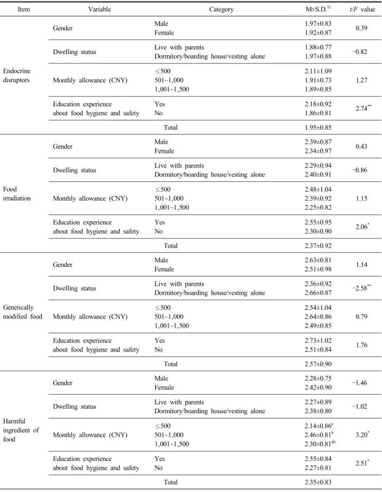 Table  7.  Continued