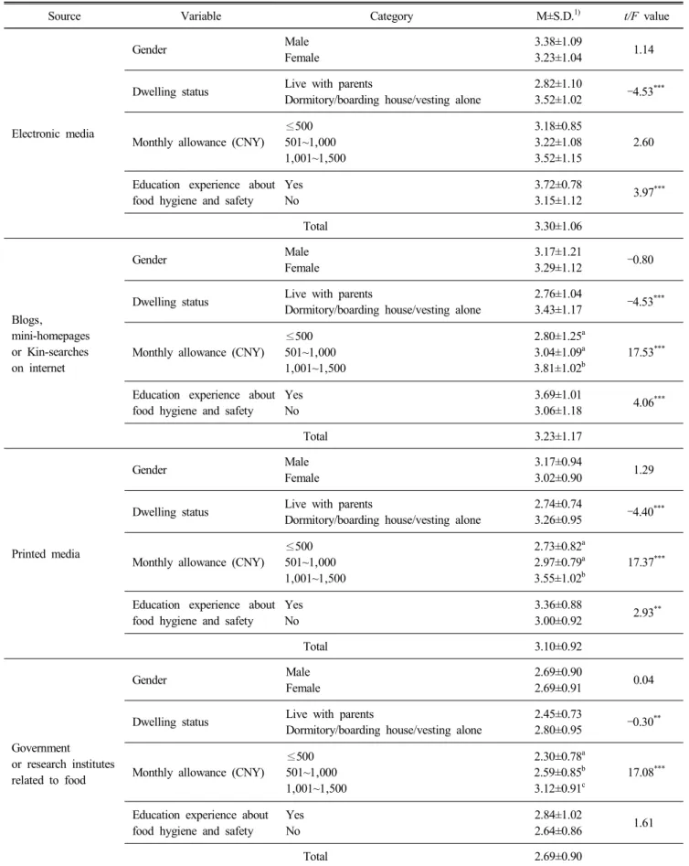 Table  9.  The  degree  of  ease  for  getting  information  about  food  hygiene  and  safety  according  to  information  source