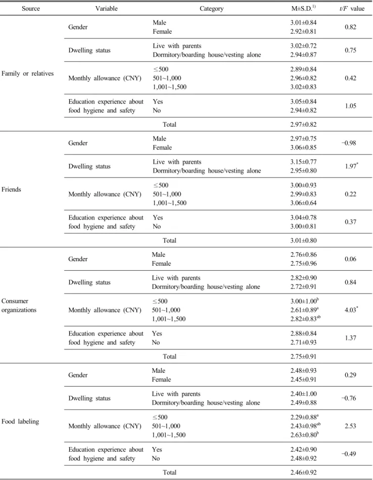 Table  9.  Continued