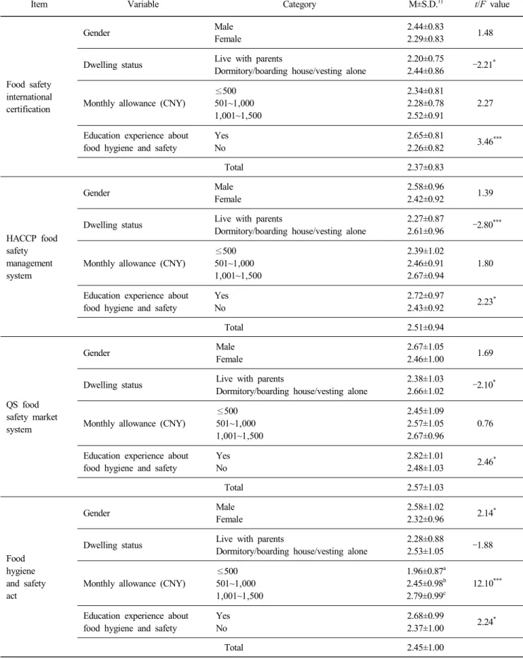 Table  3.  Awareness  for  food  hygiene  and  safety  systems  in  China  according  to  the  respondents'  characteristics