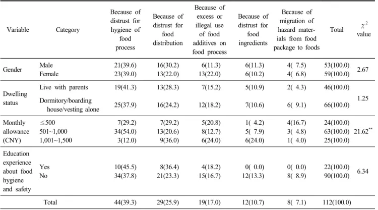 Table  5.  Reasons  for  thinking  that  foods  produced  and  distributed  in  China  are  not  safe Variable Category Because  ofdistrust  forhygiene  of food process Because  ofdistrust  forfooddistribution Because  ofexcess  orillegal  useof  food addi