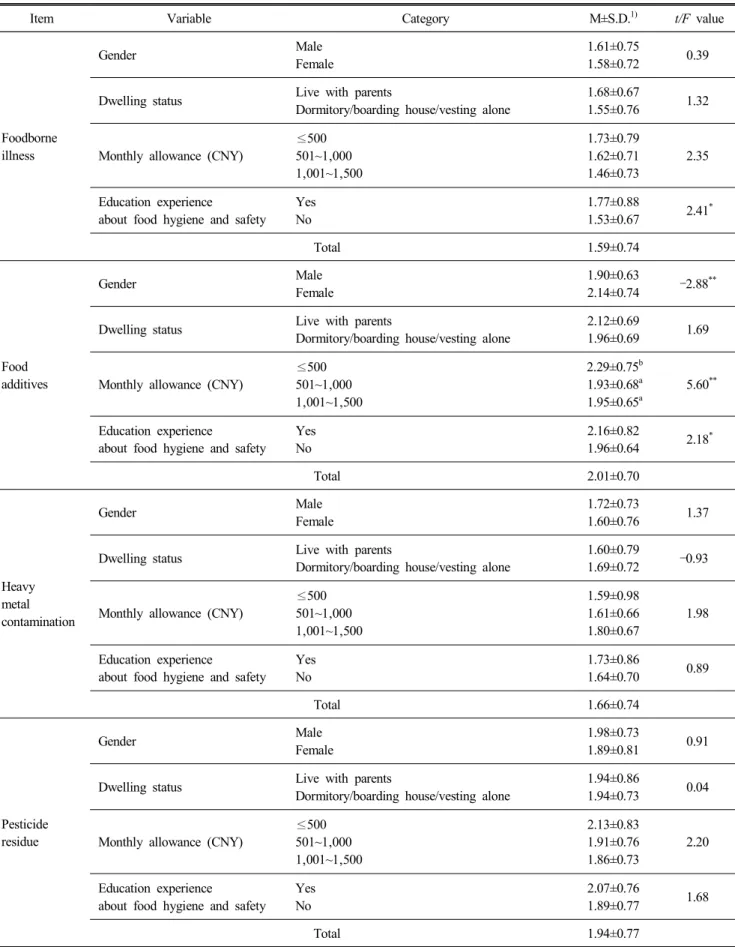 Table  7.  Concern  about  food  risk  factors  according  to  the  respondents'  characteristics