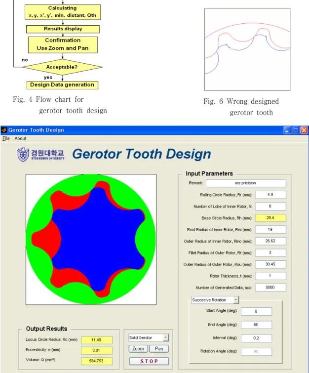 Fig.  6  Wrong  designed   gerotor  tooth