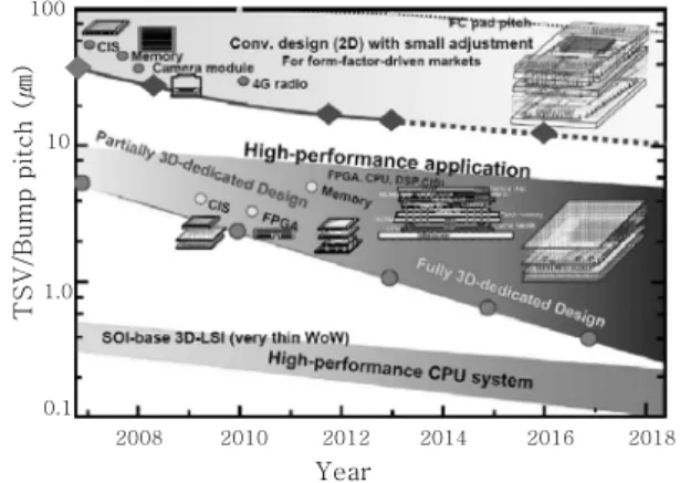 Fig.  1  Roadmap  for  the  development  of  devices  involving  inter-chip  connection  achieved  by connecting 3)1