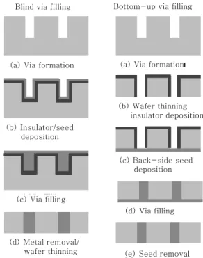 Fig.  4  Aspect  ratio  limit  for  various  seed  deposition  techniques:  sputtering  (Zone  I),  sputtering  with  SIP  (Zone  II),  and  ALD with DOB (Zone III) 9)
