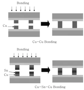 Fig. 9  Schematics of Cu-Cu bonding and Cu-Sn-Cu  bonding