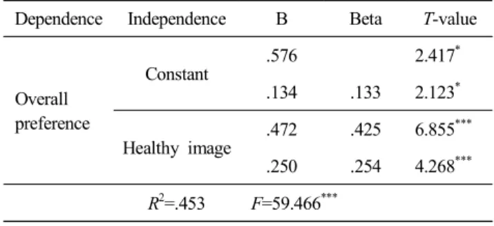 Table  9.  Effect  of  image  factors  and  overall  preference  for  Korean  food